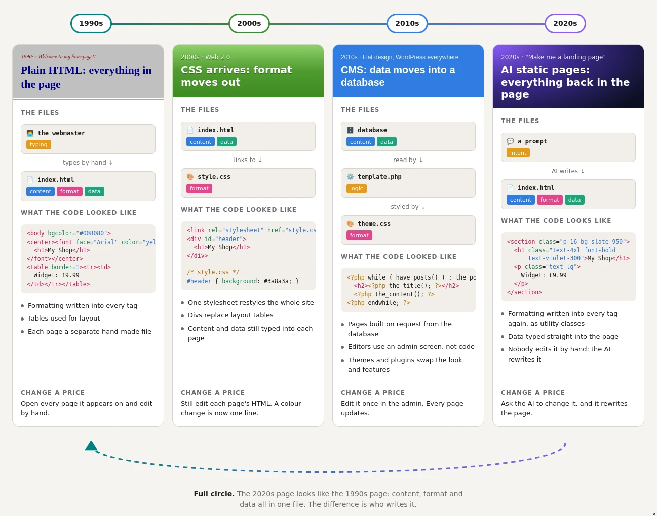 A timeline of how websites were built from the 1990s to the 2020s. 1990s plain HTML: content, format and data all in one hand-typed index.html, and changing a price means editing every page. 2000s CSS: formatting moves out to style.css. 2010s CMS: content and data move into a database read by PHP templates, and a price is changed once in the admin. 2020s AI static pages: a prompt, and the AI writes one index.html with content, format and data back in the page. An arrow loops from the 2020s back to the 1990s.